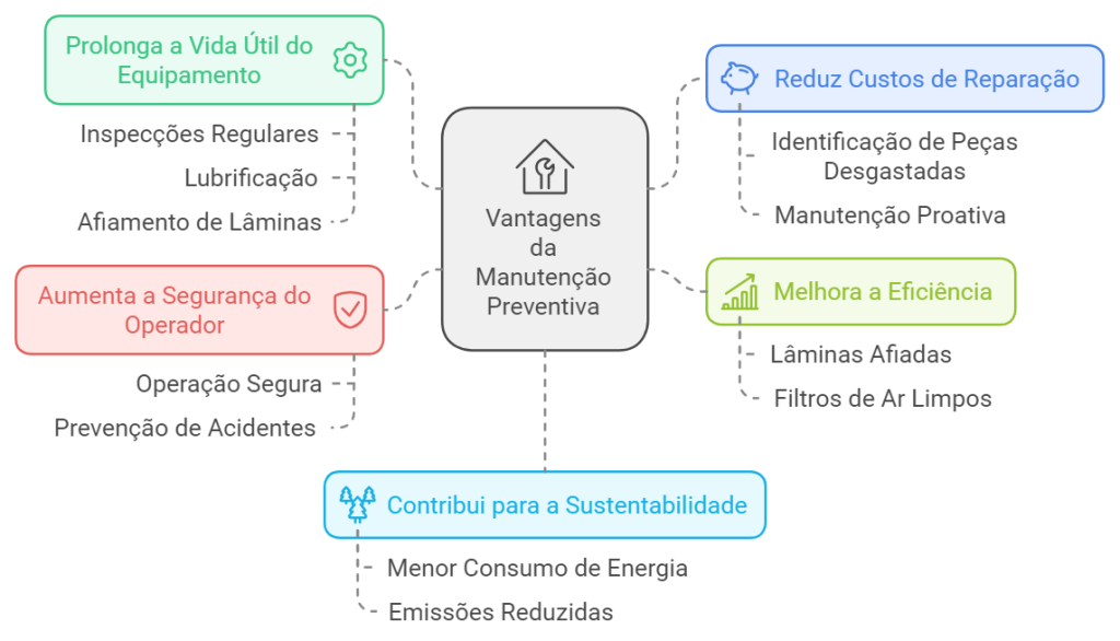 Manutenção preventiva