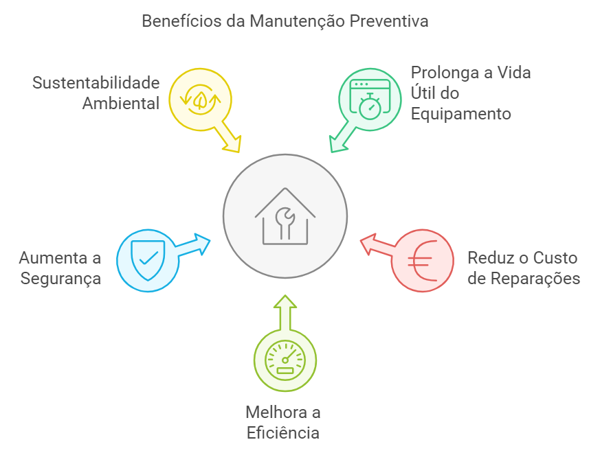 Manutenção preventiva